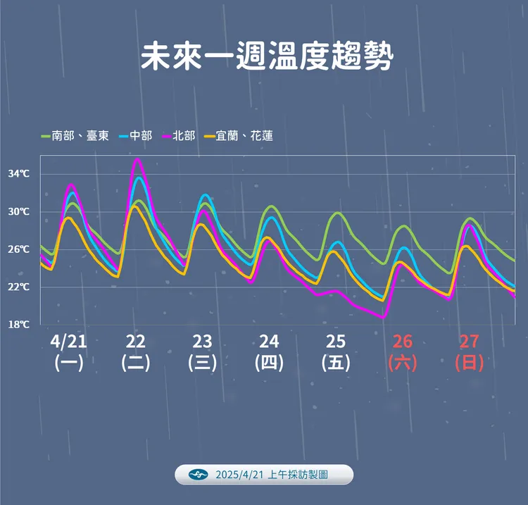 一週（4月21至27日）溫度趨勢。中央氣象署提供
