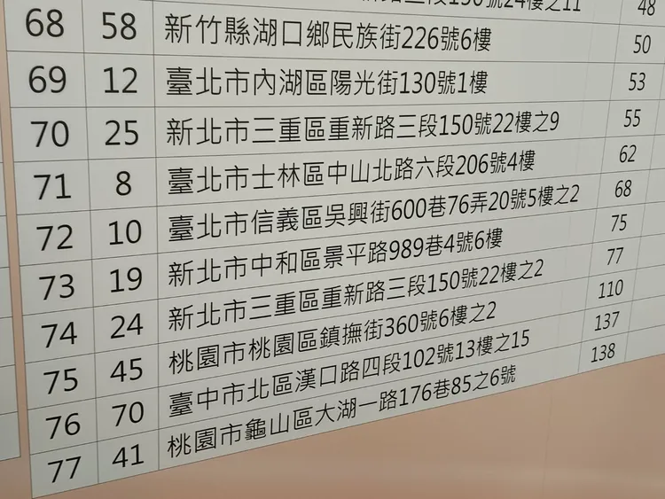 在整體房地產市場一片盤整聲中，一年一度的「台灣金聯平價住宅銷售」活動今辦理公開抽籤，共有1,730人登記申購86件平價住宅，最搶手的物件逾百人爭搶抽籤率不到1%。許麗珍攝