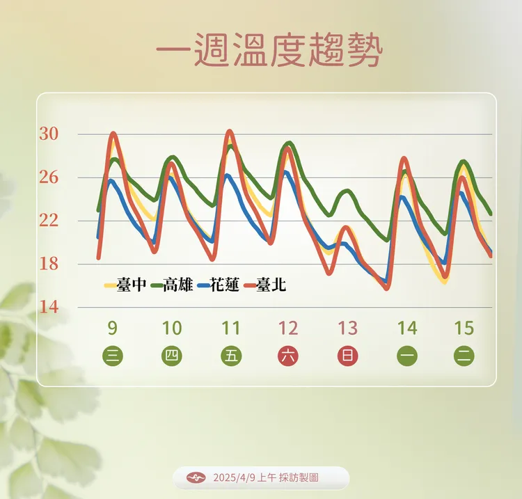 一週（4月9日至15日）溫度趨勢。中央氣象署提供