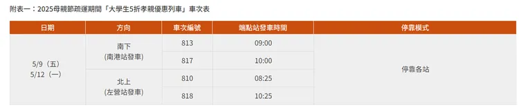 母親節疏運期間5班延後收班車次。高鐵提供