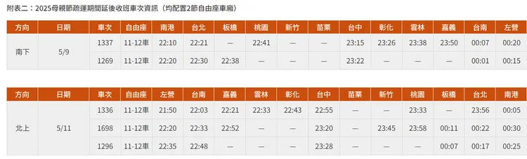母親節疏運期間「大學生5折孝親優惠列車」。高鐵提供