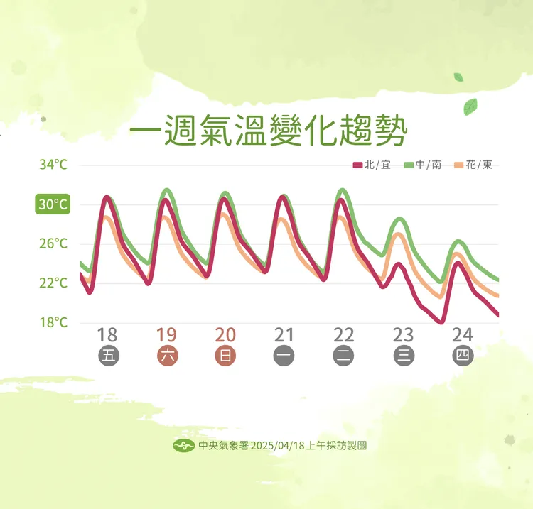 一週氣溫變化趨勢。氣象署提供
