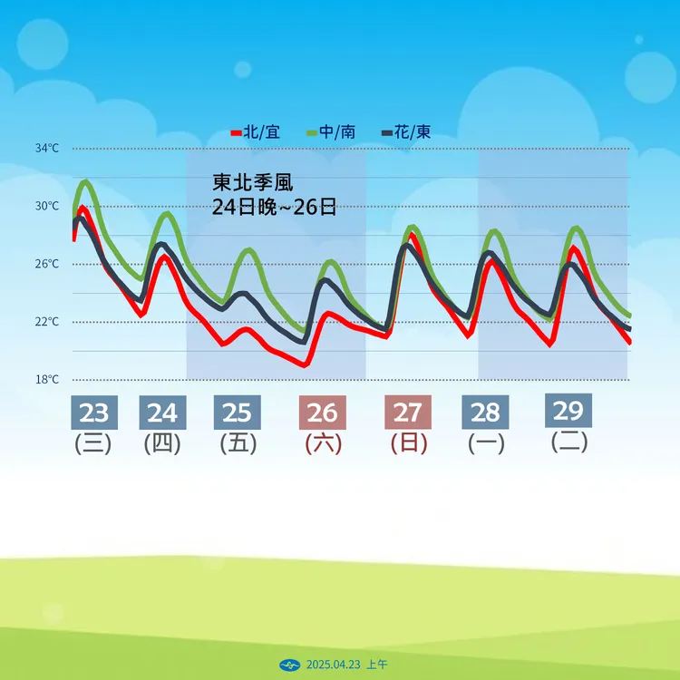 未來一週溫度。氣象署提供