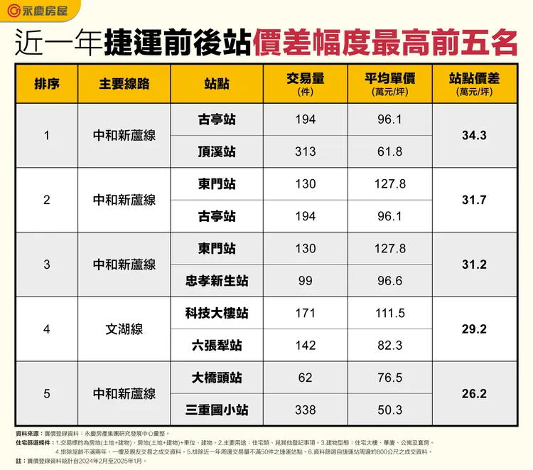 近一年捷運前後站價差幅度最高前五名