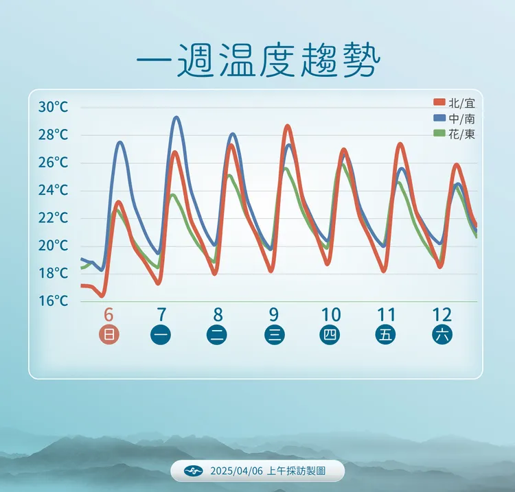 一週溫度趨勢。氣象署提供