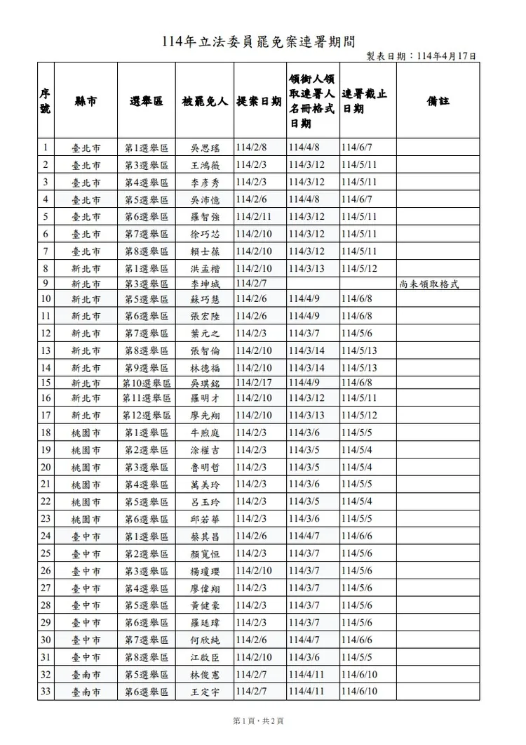 中選會今（17日）公布目前共計50位立委罷免連署截止日期。中選會提供