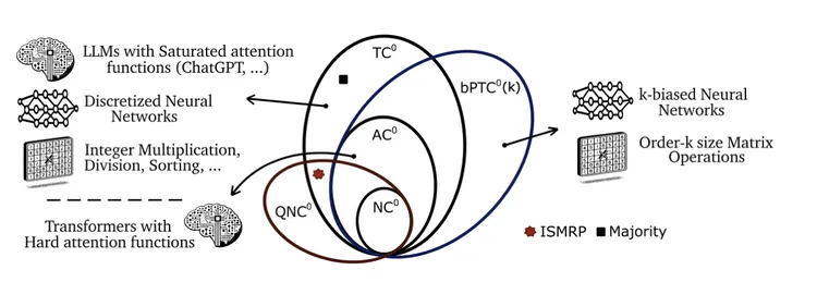 各種電路模型之間的關係以及該電路模型能有效計算的問題。本次研究成果成功找出一類問題“ISMRP”可以被淺層量子電路有效計算，但是無法被多項式規模的經典偏閾值電路 bPTC0(k)電路有效計算，因而證明淺層量子電路的優越性。鴻海提供