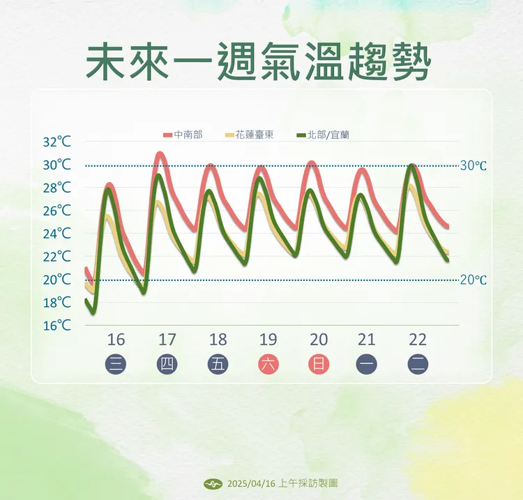 一週溫度。氣象署提供