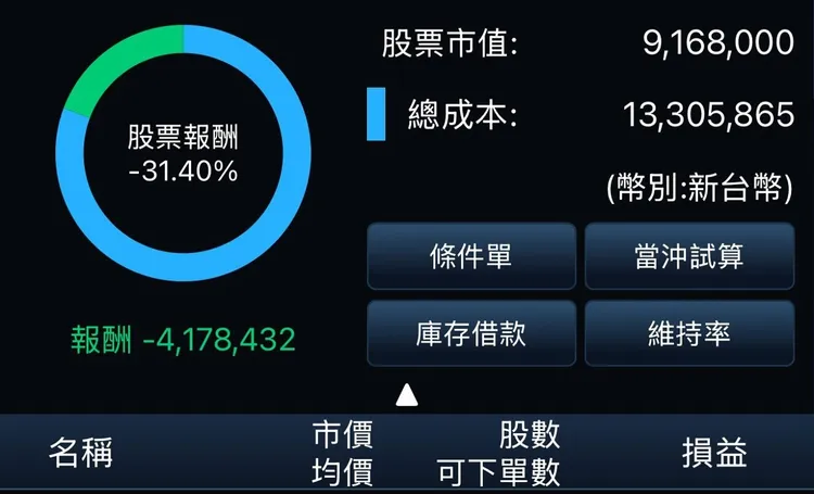 蹦闆秀出虧損金額。翻攝蹦闆Threads