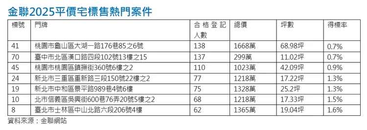 金聯2025平價宅標售熱門案件