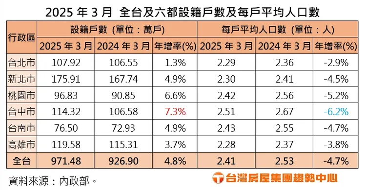  2025年3月  全台及六都設籍戶數及每戶平均人口數