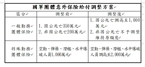 國軍團體意外保險，給付調整方案。國防部提供