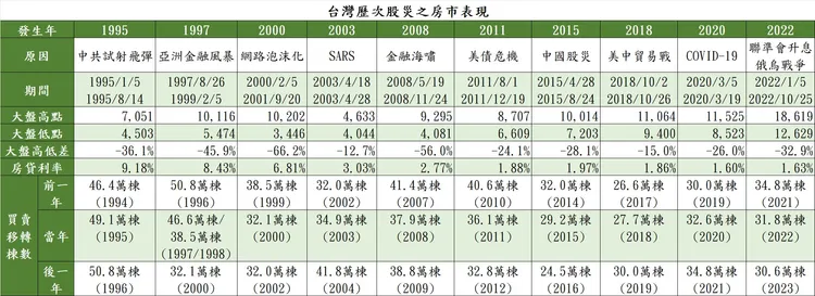 台灣歷次股災與房市關係