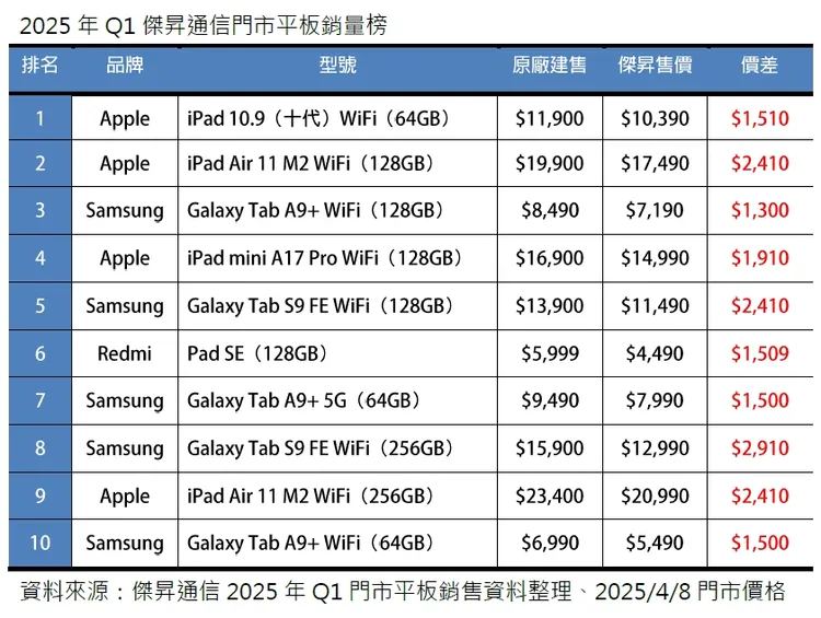 2025年第一季平板銷售成績資料整理。傑昇通信提供