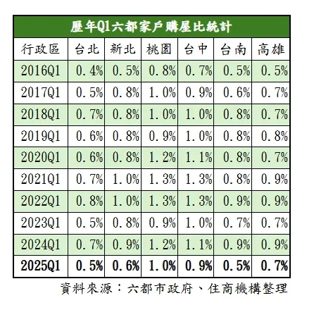 都會區家戶購屋比