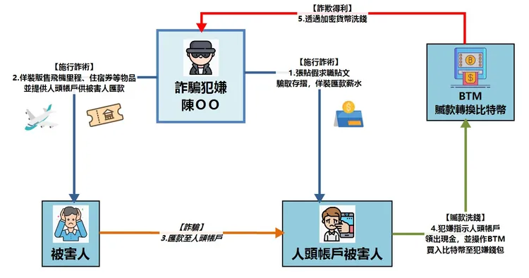 詐騙集團犯罪手法。警方提供