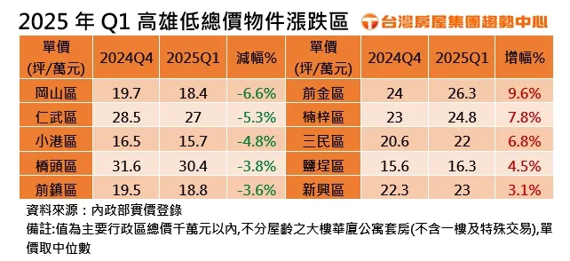 2025年Q1高雄低總價物件漲跌區