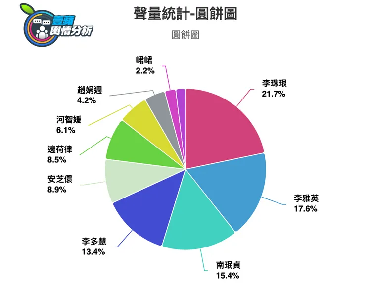 聲量最高女孩就是李珠珢（3962筆），接著是李雅英（3208筆）與南珉貞（2812筆）