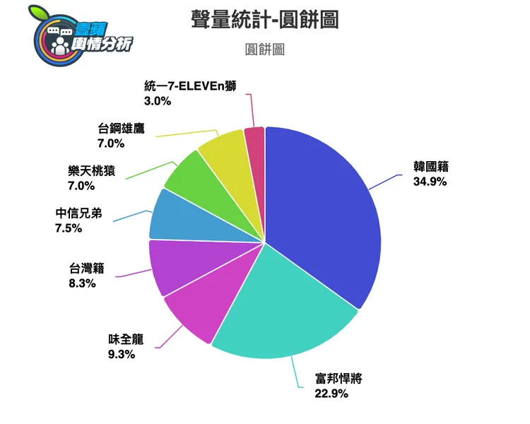 網路聲量上韓國籍啦啦隊成員力壓台灣籍啦啦隊員。
