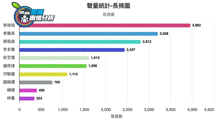 聲量最高女孩就是李珠珢（3962筆），接著是李雅英（3208筆）與南珉貞（2812筆）。