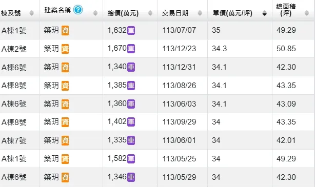 華鳳特區房價近期站上單坪35萬元