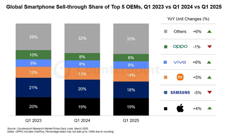 Apple靠iPhone 16e在新興市場突圍，首次在Q1拿下全球冠軍。 Counterpoint提供