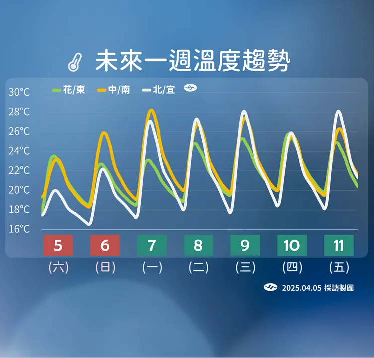 未來一週溫度趨勢。氣象署提供