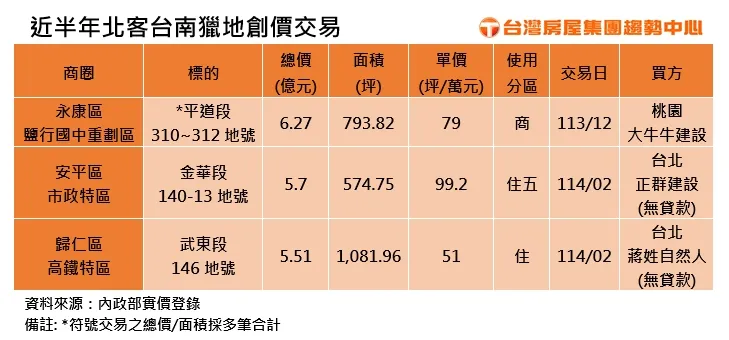 近半年北客台南獵地創價交易