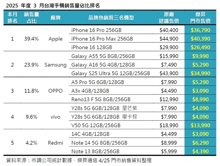 3月台灣手機銷量排行榜。傑昇通信提供