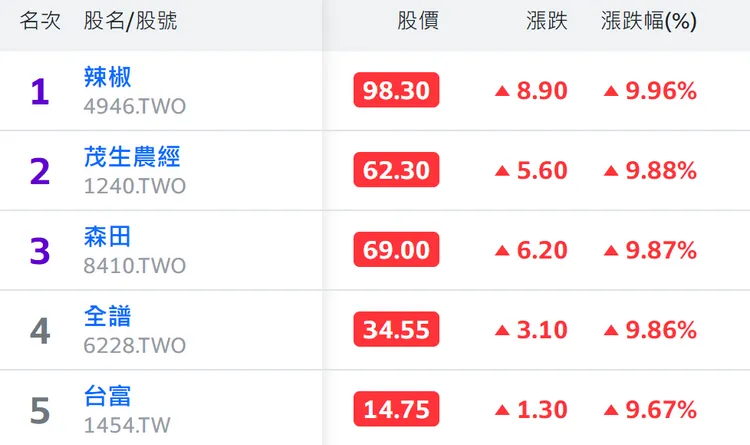 台股一片綠油油中，有5檔股票逆勢漲停板。