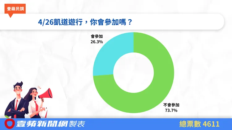 網友針對藍白上凱道遊行進行投票。