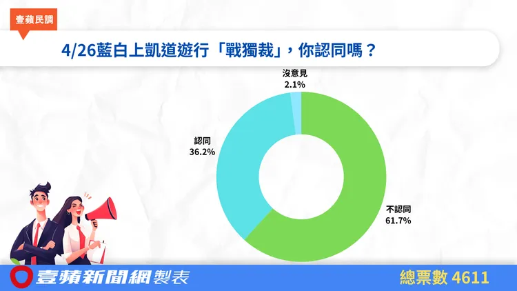 網友針對藍白上凱道遊行進行投票。