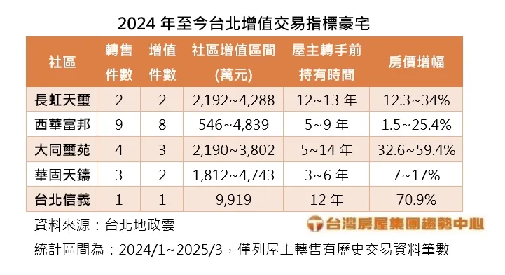 2024年至今台北增值交易指標豪宅