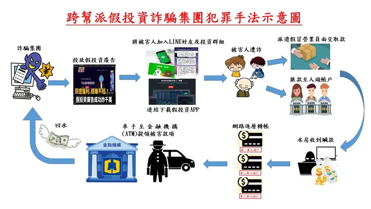 該詐騙集團手法流程圖。警方提供