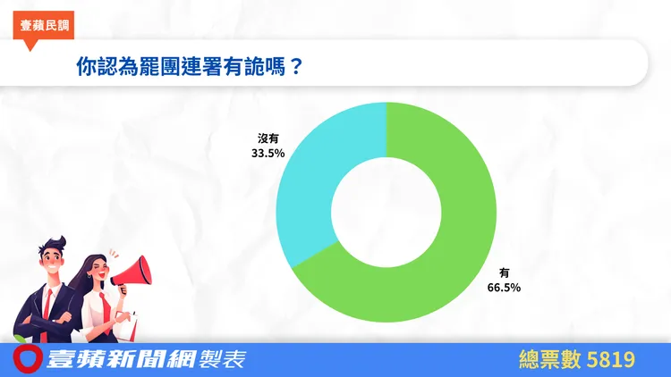 「你認為罷團連署有詭嗎？」，結果有6成6的讀者表態「有」，另有3成3的讀者表態「沒有」。