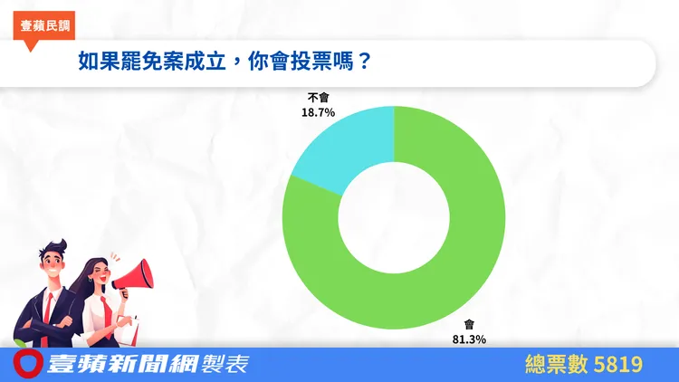 「如果罷免案成立，你會投票嗎？」，結果有8成1的讀者表態「會」，另有近1成9的讀者表態「不會」。