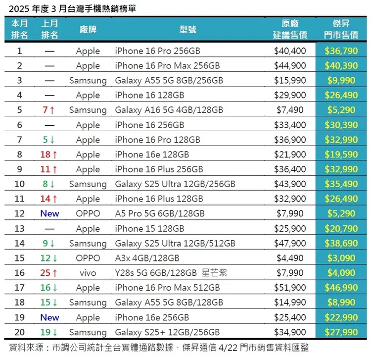 3月手機熱銷排行20席中Apple就佔了11席。傑昇通信提供