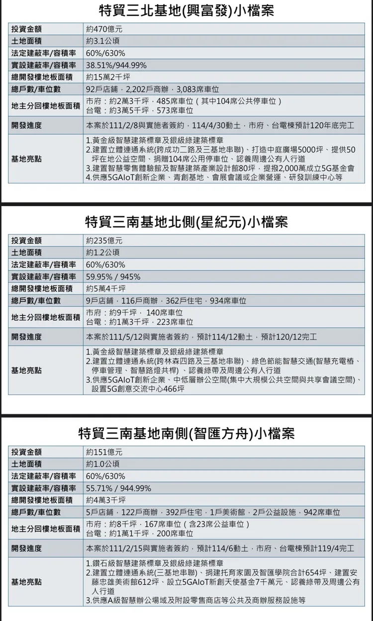 特貿三3個團隊規劃內容。高市都發局提供