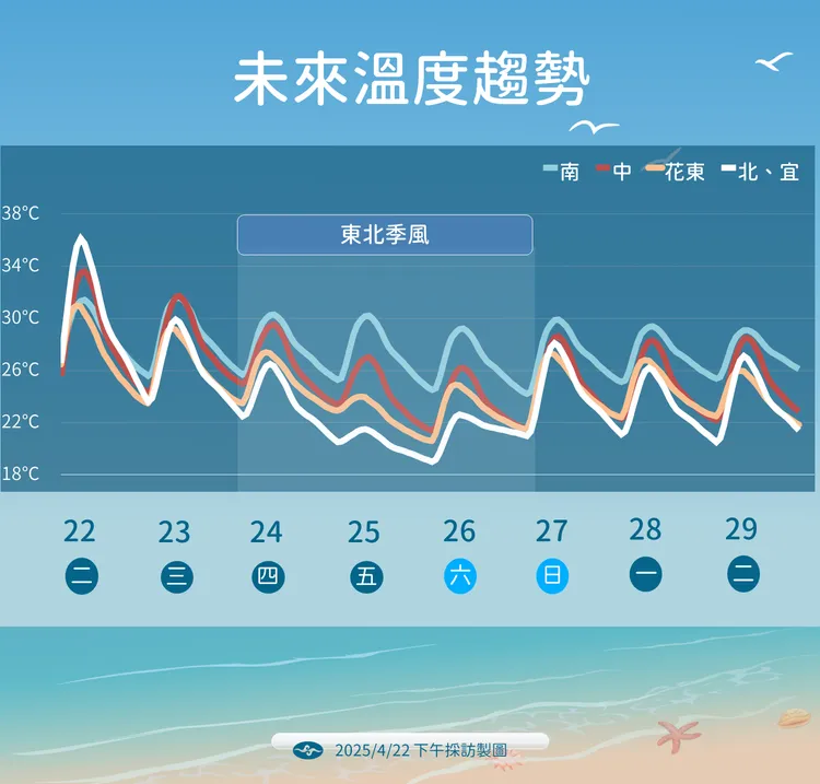 未來一週溫度。氣象署提供