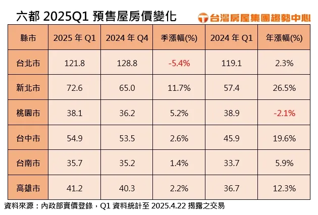 2025Q1六都預售屋均價變化