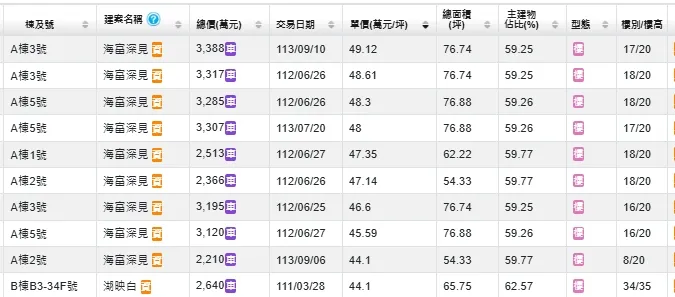 九份子預售屋最高成交已逼近5字頭