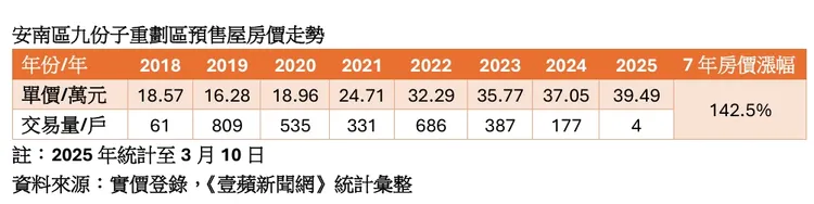 區段預售屋房價走勢