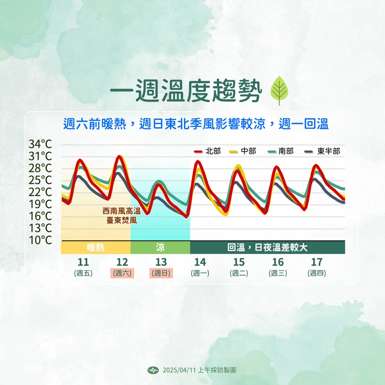 一週溫度趨勢。氣象署提供