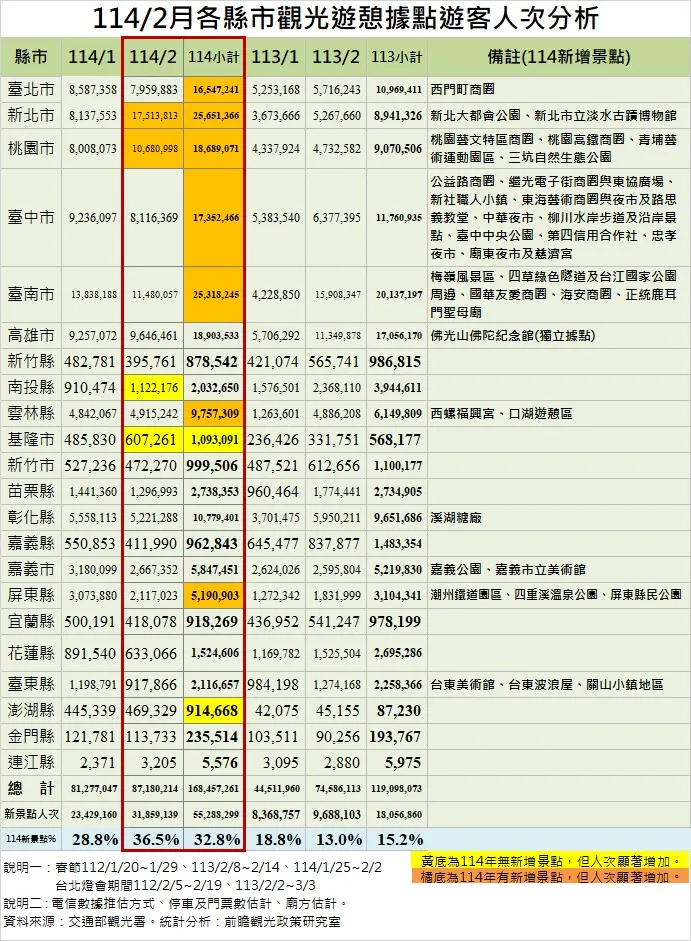 114年1至2月份各縣市觀光遊憩據點遊客人次。前瞻觀光政策研究室提供