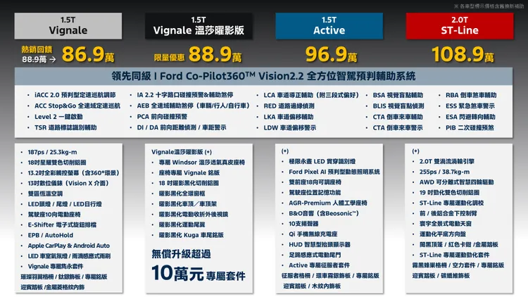 Kuga 1.5T Vignale標準車型同步推出期間限定回饋價86.9萬元（含2萬元購車金）。業者提供