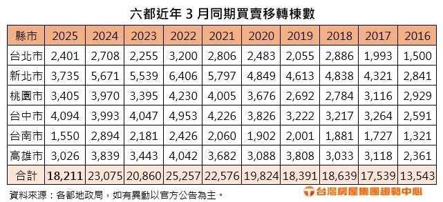 六都近年3月同期買賣移轉