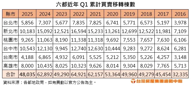 六都近年Q1累計買賣移轉棟數