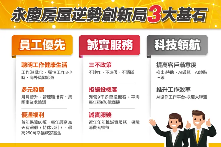 永慶房屋能次次逆勢創新局的三大基石是員工優先、誠實服務、科技創新
