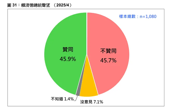 台灣民意基金會，今公布總統賴清德民調。台灣民意基金會提供