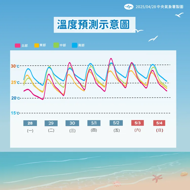 未來一週（4月28日至5月4日）溫度。中央氣象署提供